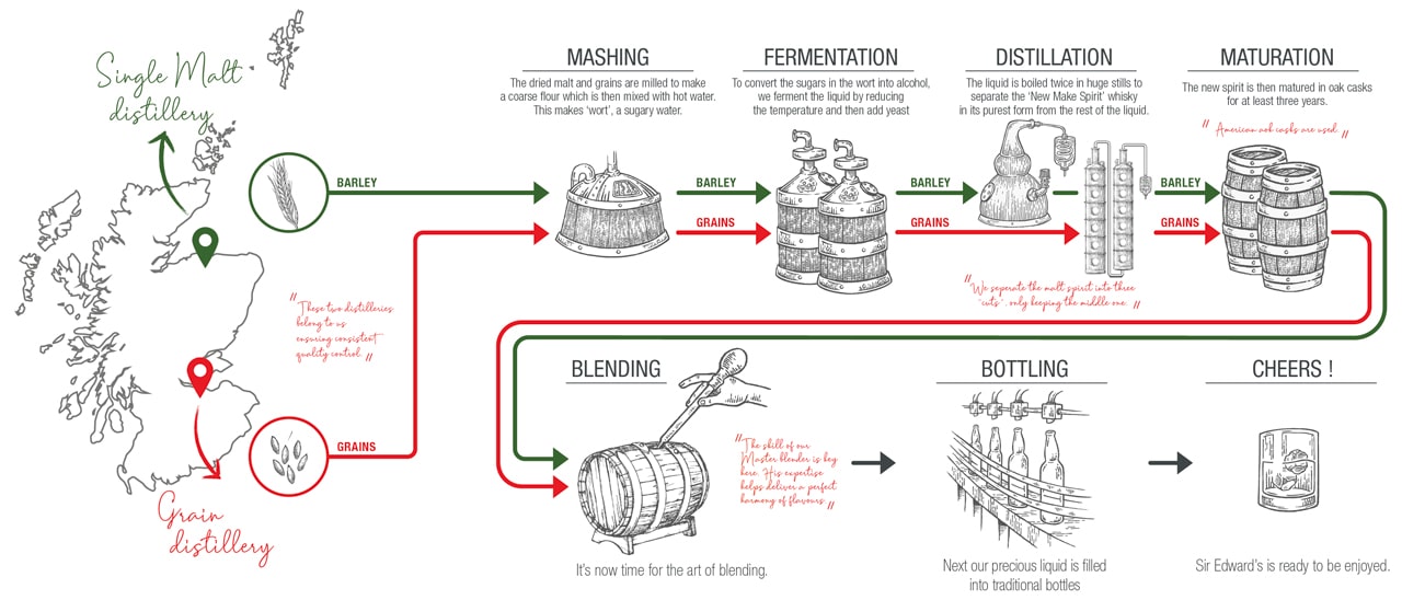 Process Whisky Sir Edward's